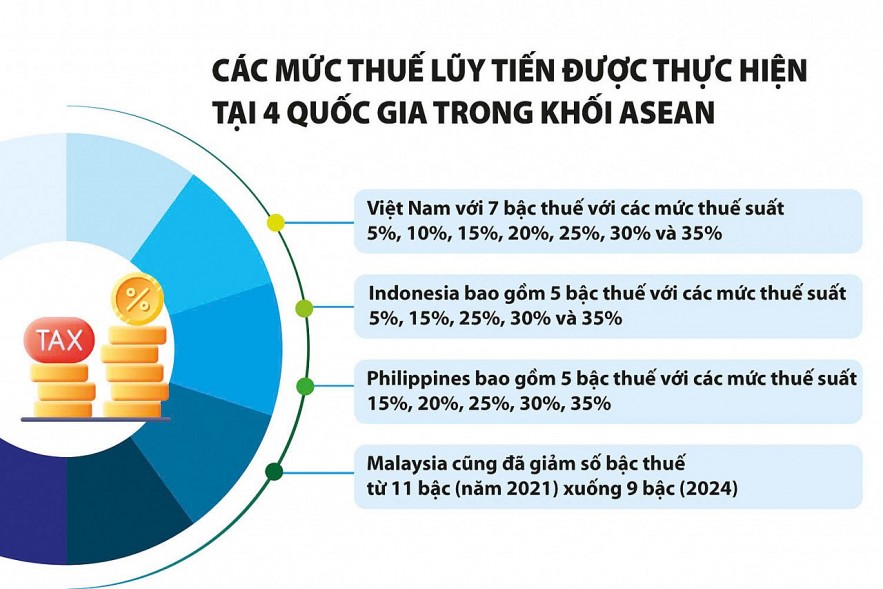 Xem xét giảm số bậc thuế, tạo thuận lợi cho kê khai, nộp thuế thu nhập cá nhân