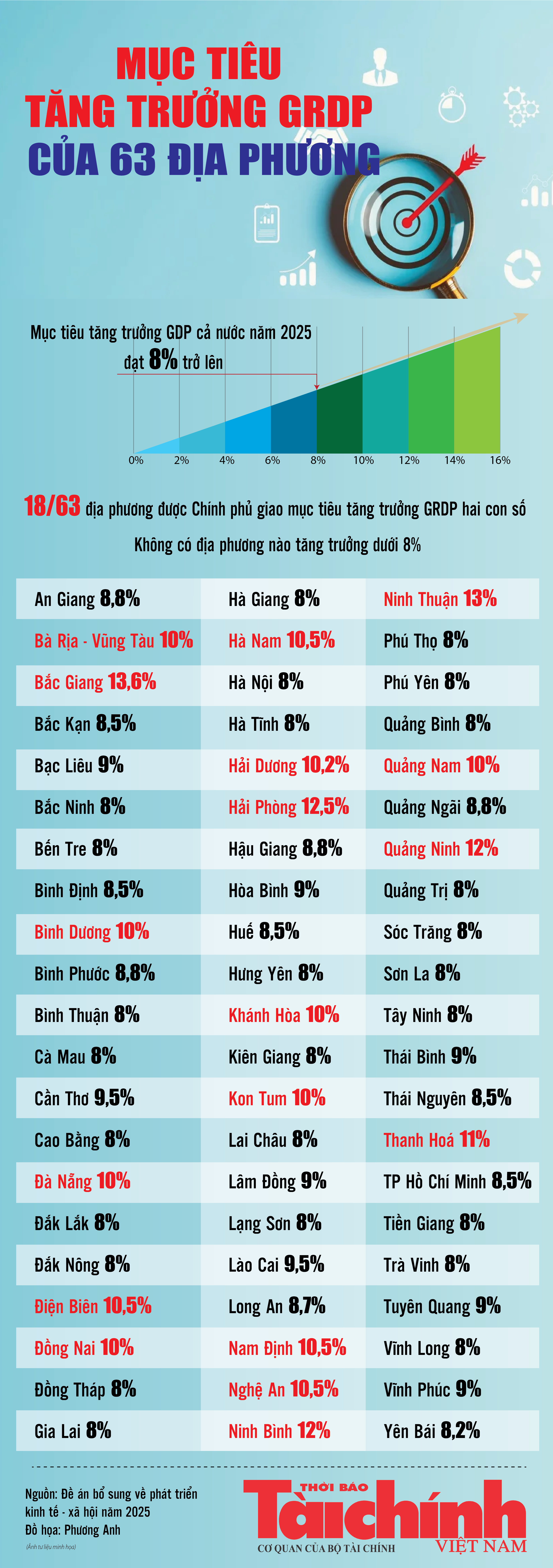 Infographics: Mục tiêu tăng trưởng GRDP của 63 địa phương
