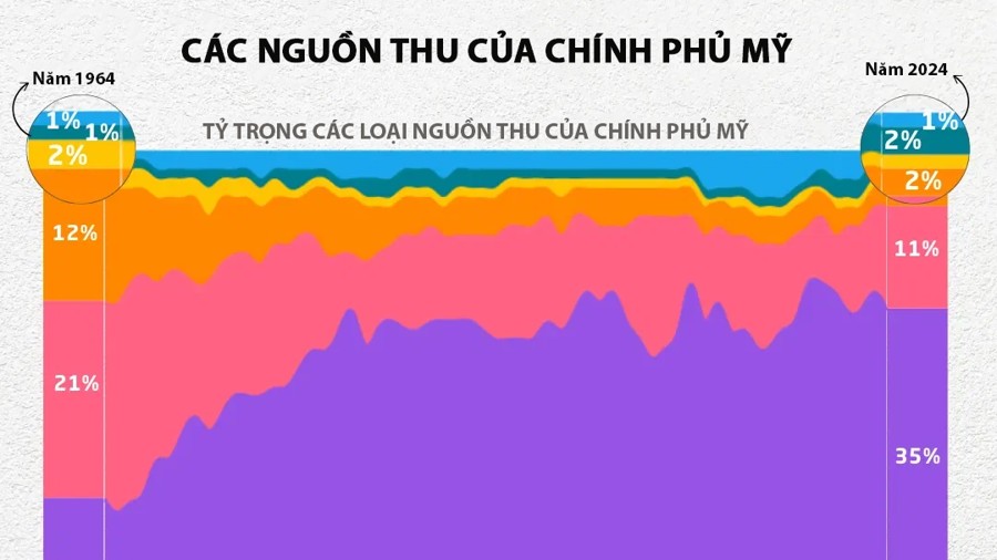 Các nguồn thu của Chính phủ Mỹ