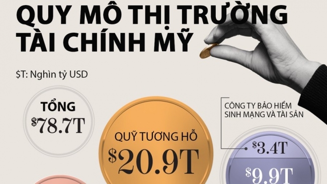 quy mo thi truong tai chinh my