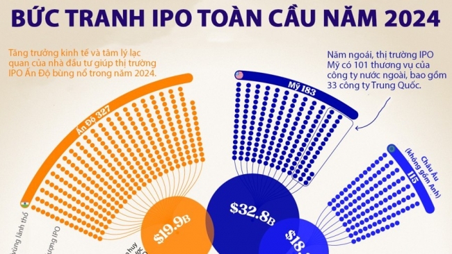 Bức tranh IPO toàn cầu năm 2024