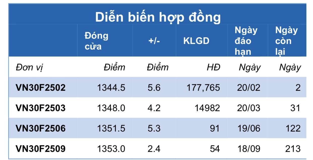 Chứng khoán phái sinh ngày 19/2: Các hợp đồng tương lai tăng điểm, thanh khoản giảm nhẹ