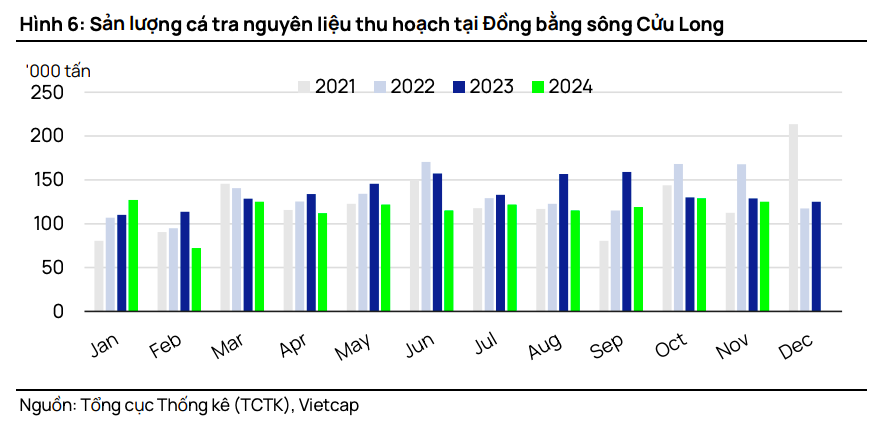 Trái chiều bức tranh kinh doanh ngành thuỷ sản năm 2024