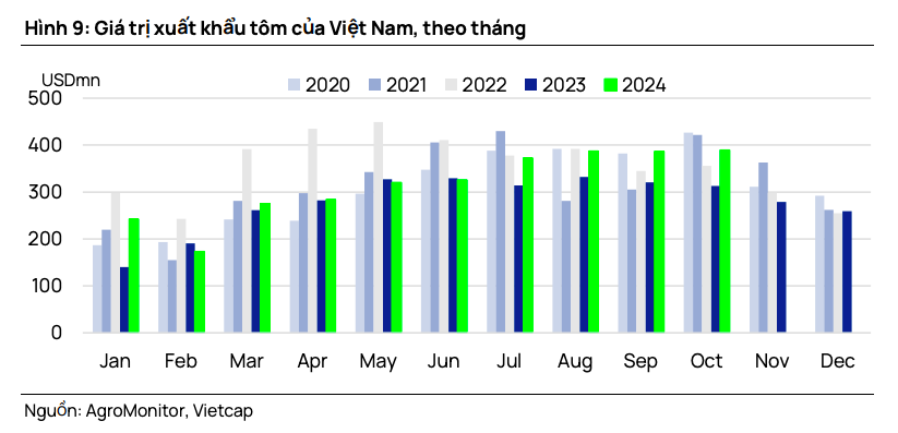 Trái chiều bức tranh kinh doanh ngành thuỷ sản năm 2024