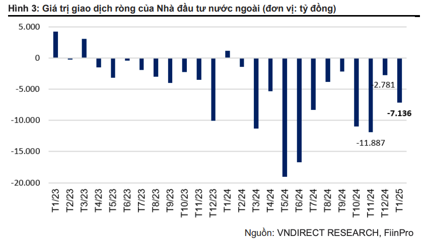 Khối ngoại bán ròng hơn 7.000 tỷ đồng do lo ngại áp lực tỷ giá gia tăng