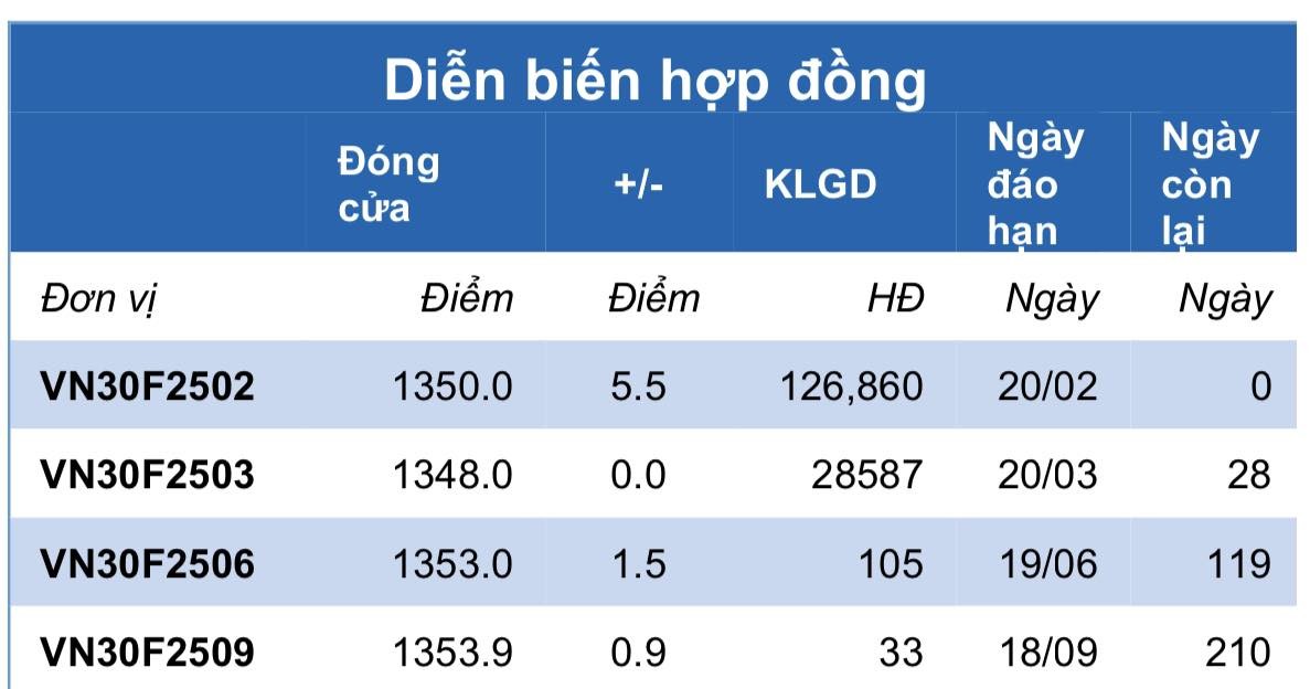 Chứng khoán phái sinh ngày 20/2: Các hợp đồng tương lai tăng điểm trong phiên đáo hạn, thanh khoản giảm