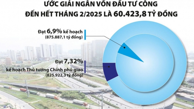 i ach giai ngan von dau tu cong 2 thang dau nam