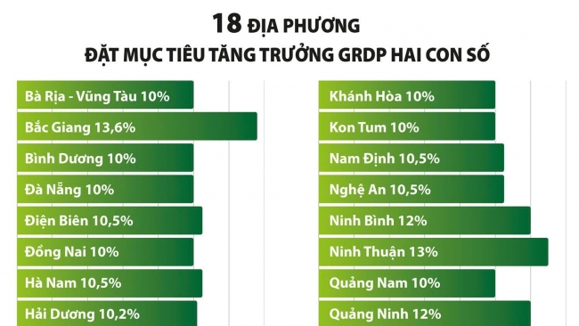 Nhiều địa phương tự tin tăng trưởng trên 10% năm 2025