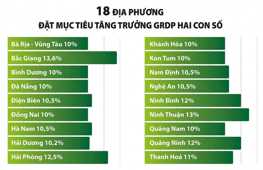 Nhiều địa phương tự tin tăng trưởng trên 10% năm 2025