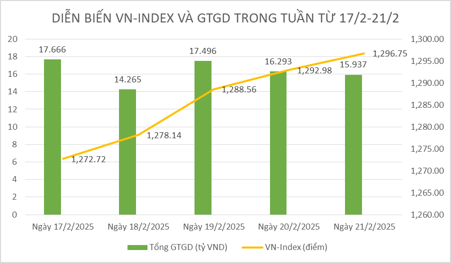 Chứng khoán tuần qua: Dù chưa chinh phục được mốc 1.300 điểm, nhưng VN-Index đã có một tuần giao dịch khởi sắc