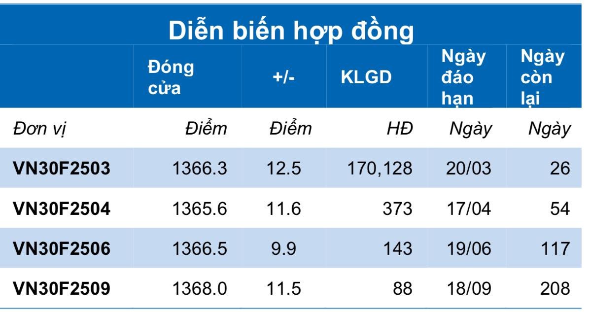 Chứng khoán phái sinh ngày 24/2: Các hợp đồng tương lai duy trì đà tăng điểm, thanh khoản cải thiện