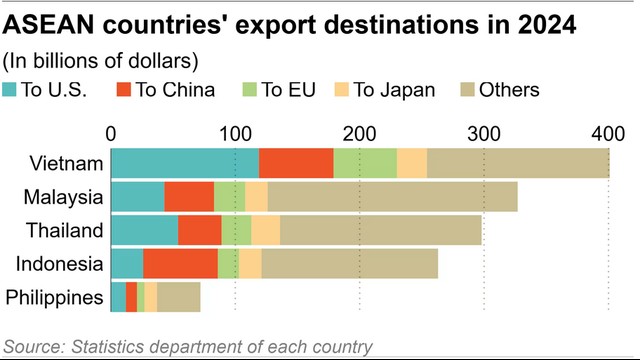 Viet Nam outpaces Malaysia and Thailand in 2024 export growth: Nikkei Asia