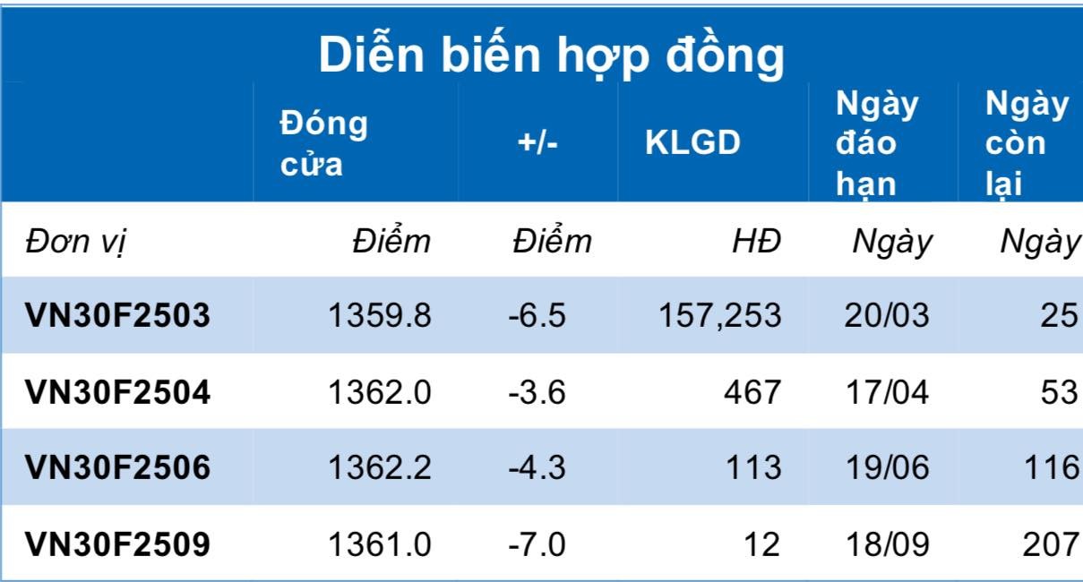 Chứng khoán phái sinh ngày 25/2: Các hợp đồng tương lai giảm điểm, thanh khoản thu hẹp