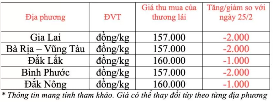Ngày 26/2: Giá cà phê giảm mạnh nhất kể từ đầu năm, hồ tiêu tiếp tục lao dốc