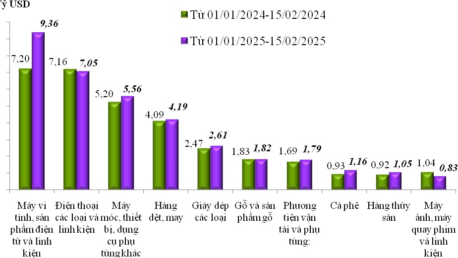 Giá trị xuất nhập khẩu duy trì đà tăng trong nửa đầu tháng 2