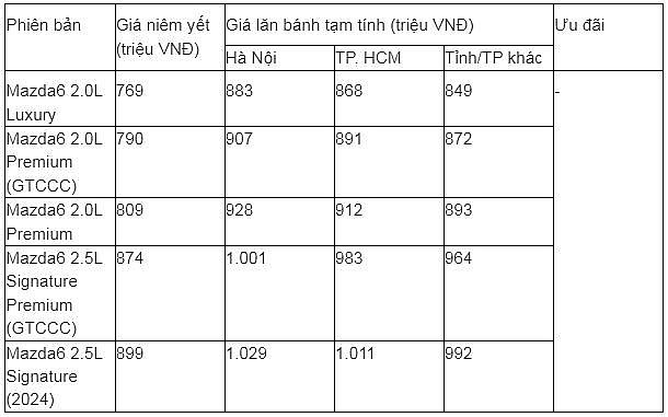 Giá lăn bánh xe Mazda 6 cuối tháng 2/2025 giảm sâu