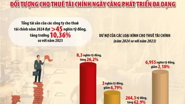 Ngành cho thuê tài chính dự kiến tăng trưởng 18 - 20%