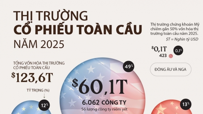 Thị trường cổ phiếu toàn cầu 124 nghìn tỷ USD qua một biểu đồ