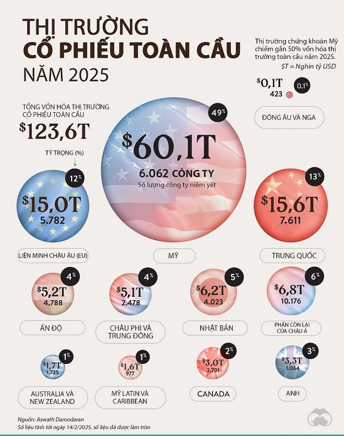 Thị trường cổ phiếu toàn cầu 124 nghìn tỷ USD qua một biểu đồ Thị trường cổ phiếu toàn cầu 124 nghìn tỷ USD qua một biểu đồ