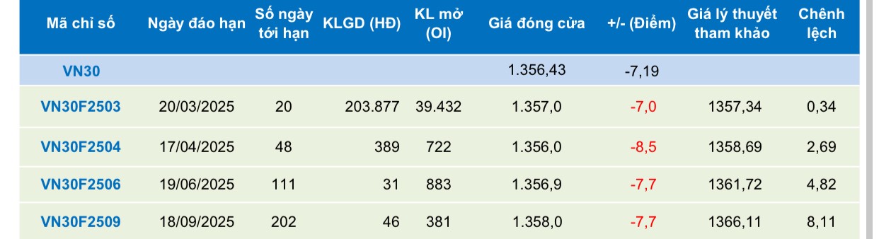 Chứng khoán phái sinh ngày 28/2: Các hợp đồng tương lai giảm điểm, thanh khoản tăng cao