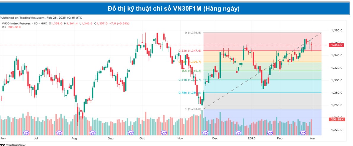 Chứng khoán phái sinh ngày 28/2: Các hợp đồng tương lai giảm điểm, thanh khoản tăng cao