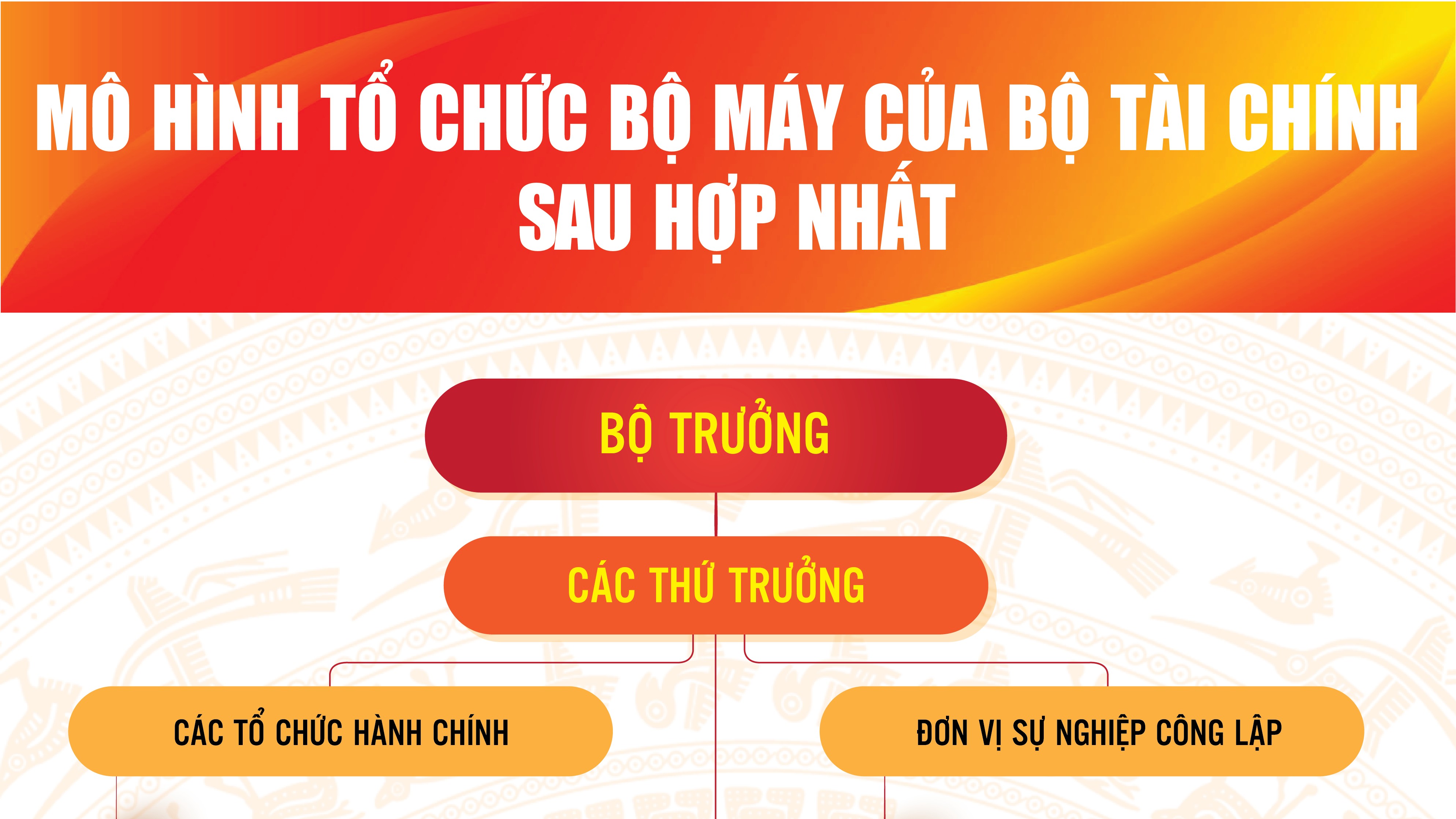 Infographics: Mô hình tổ chức bộ máy của Bộ Tài chính sau hợp nhất