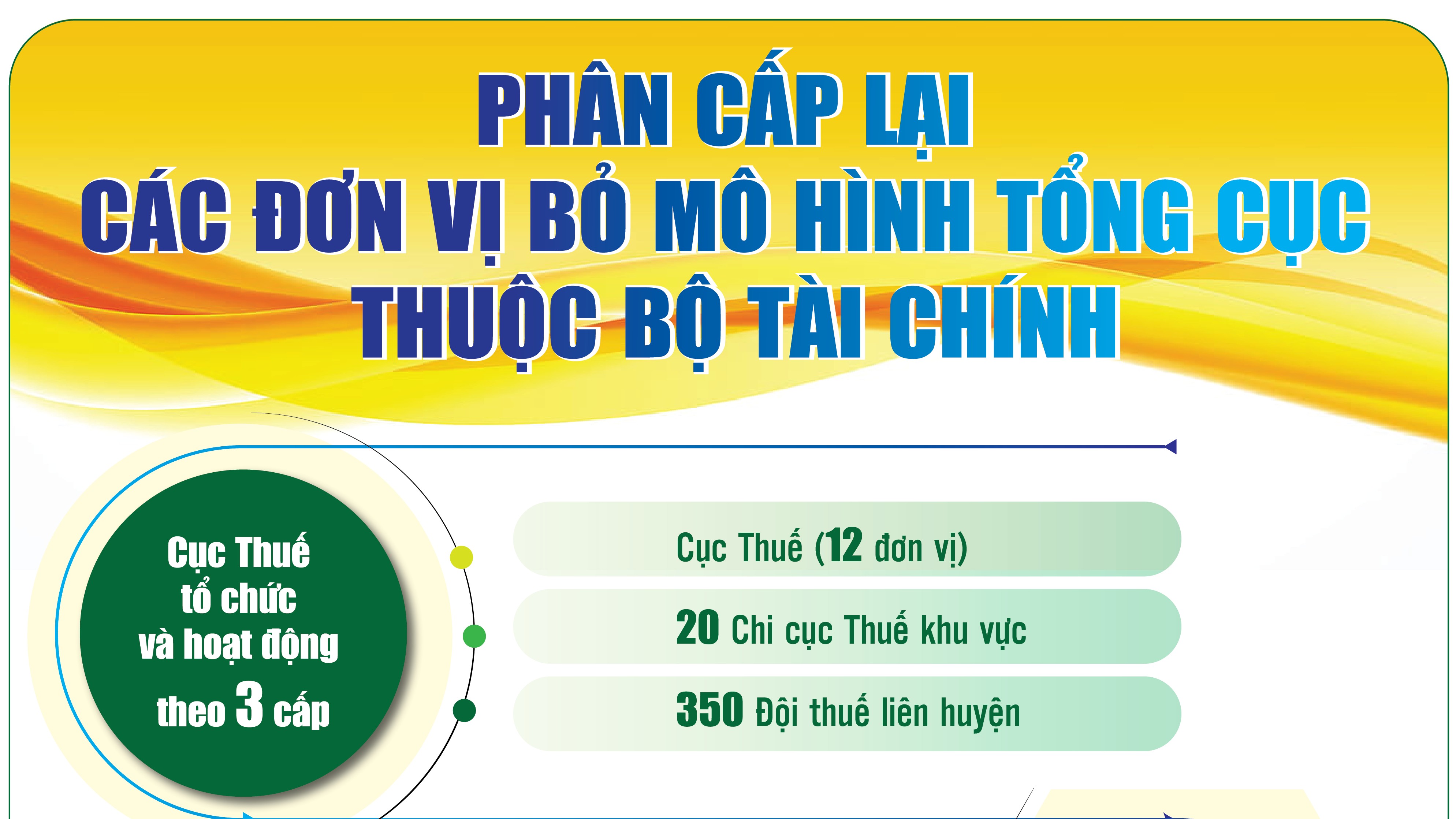 Infographics: Phân cấp lại các đơn vị bỏ mô hình tổng cục thuộc Bộ Tài chính