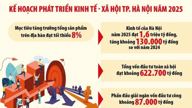 Phát huy các nguồn lực, Hà Nội quyết tâm đạt tăng trưởng 8%