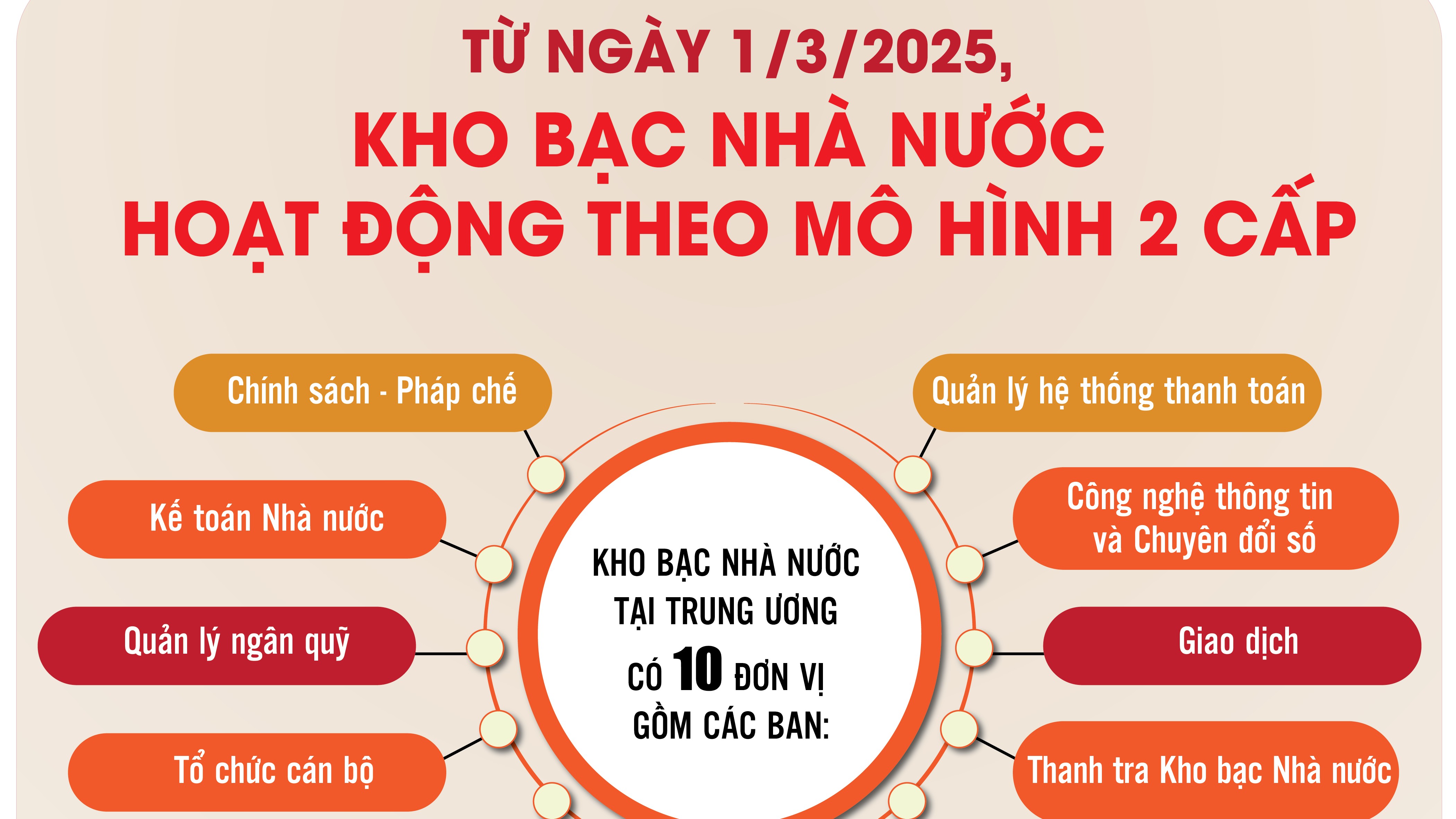 Infographics: Cơ cấu tổ chức của Kho bạc Nhà nước hoạt động từ 1/3/2025