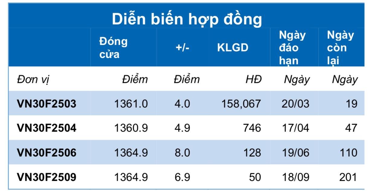 Chứng khoán phái sinh ngày 3/3: Các hợp đồng tương lai lấy lại đà tăng điểm, thanh khoản thu hẹp