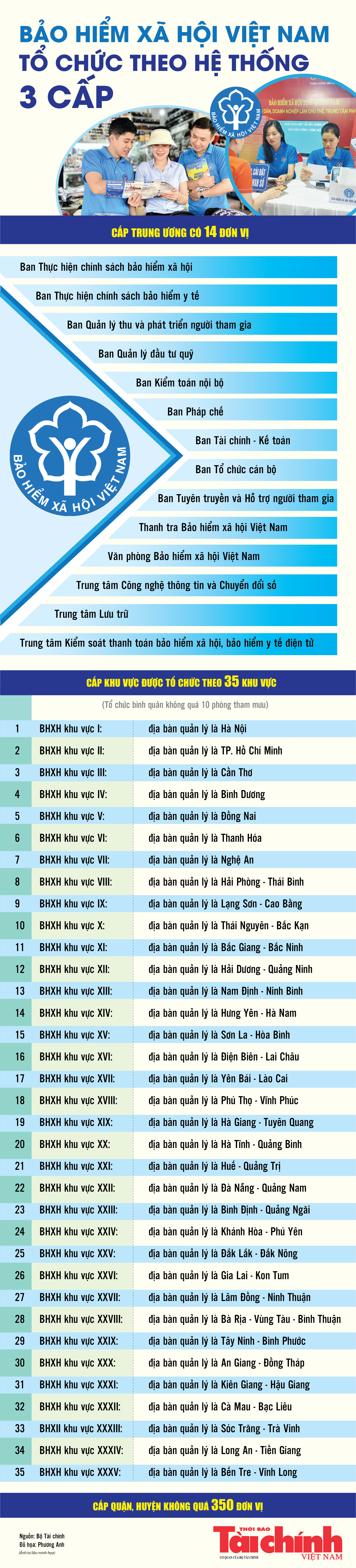 Infographics: Mô hình hoạt động của Bảo hiểm xã hội Việt Nam từ 1/3/2025 Infographics: Mô hình hoạt động của Bảo hiểm xã hội Việt Nam từ 1/3/2025