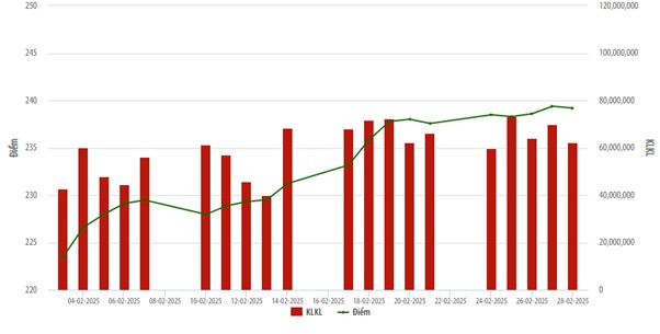 Thị trường cổ phiếu niêm yết trên HNX tháng 02/2025: Giá trị giao dịch bình quân tăng 40%