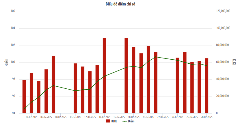 Thị trường UPCoM tháng 2/2025: UPCoM Index tăng 5,6%
