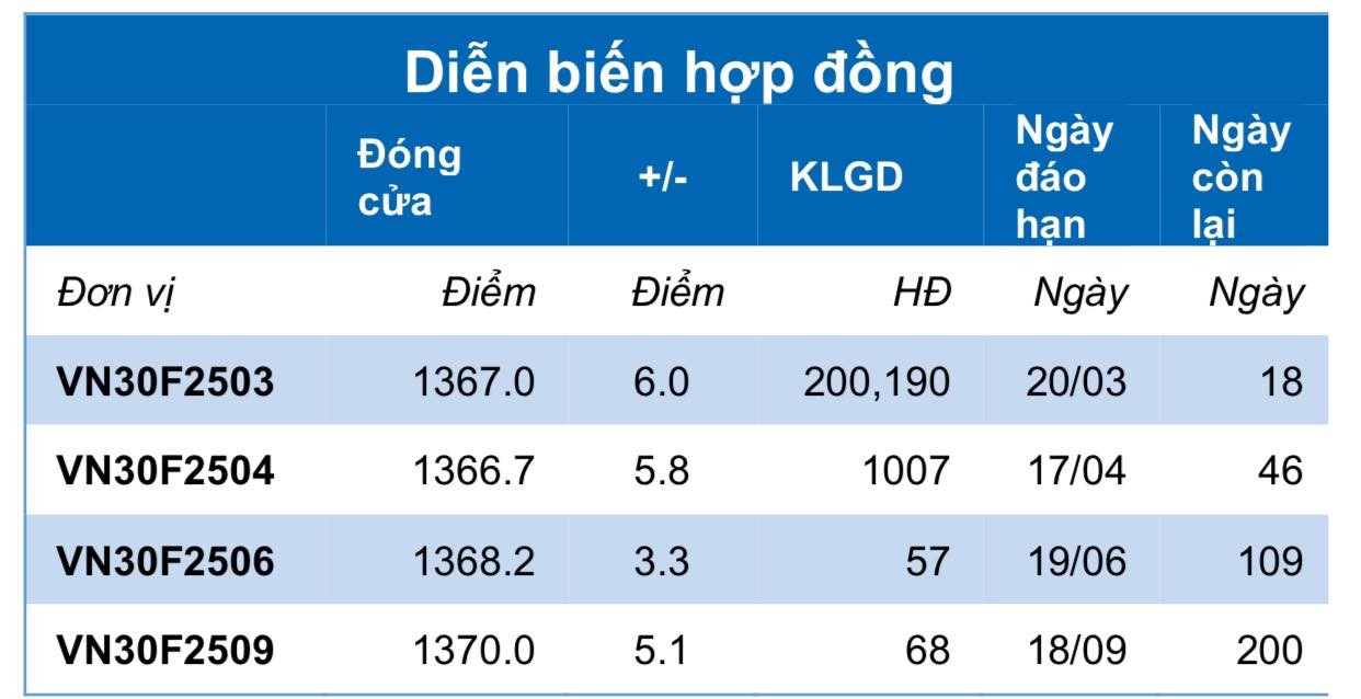 Chứng khoán phái sinh ngày 4/3: Các hợp đồng tương lai duy trì đà tăng điểm, thanh khoản cải thiện