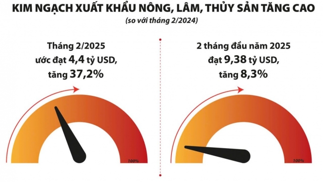 Nhiều nhóm ngành chủ lực tạo động lực tăng trưởng mới cho xuất khẩu nông sản