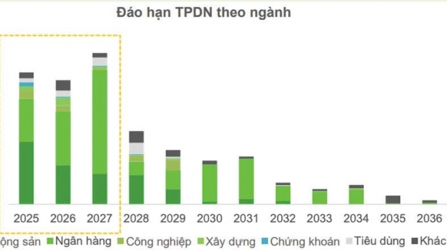 Trái phiếu doanh nghiệp sẽ "ấm lên" khi lãi suất dự báo giảm nhiệt