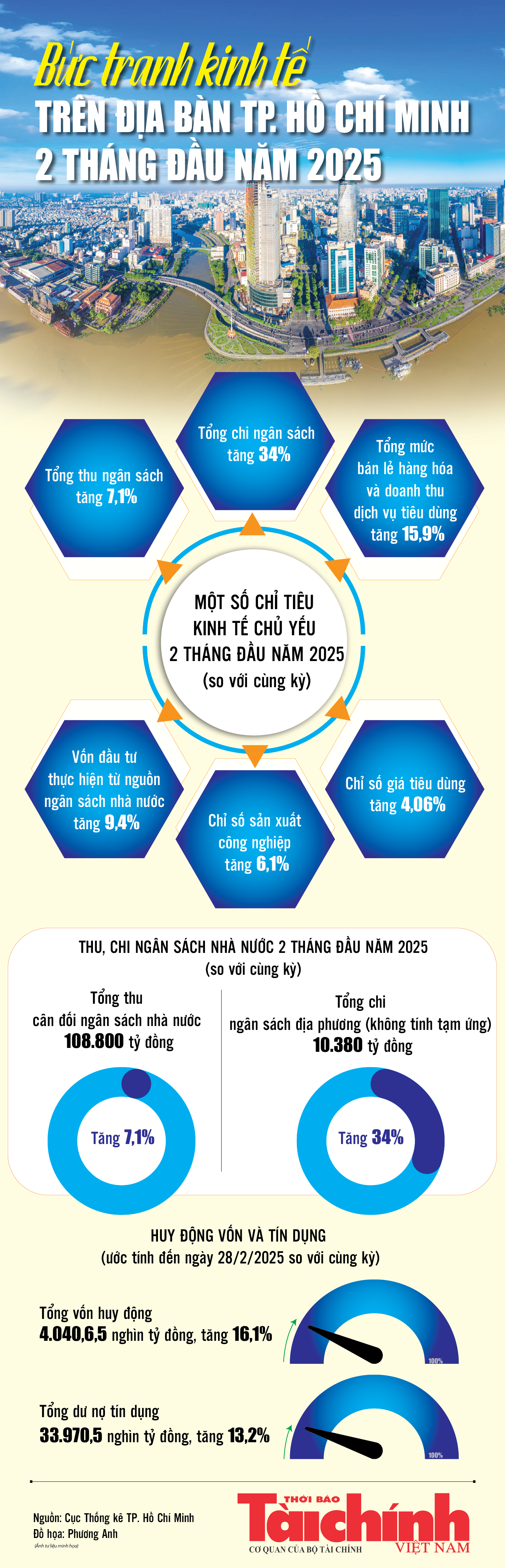 Infographics: Bức tranh kinh tế trên địa bàn TP. Hồ Chí Minh 2 tháng đầu năm 2025