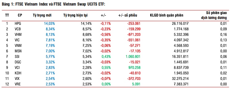 Các quỹ ngoại ETF thay đổi cơ cấu danh mục ra sao trong kỳ quý I/2025?