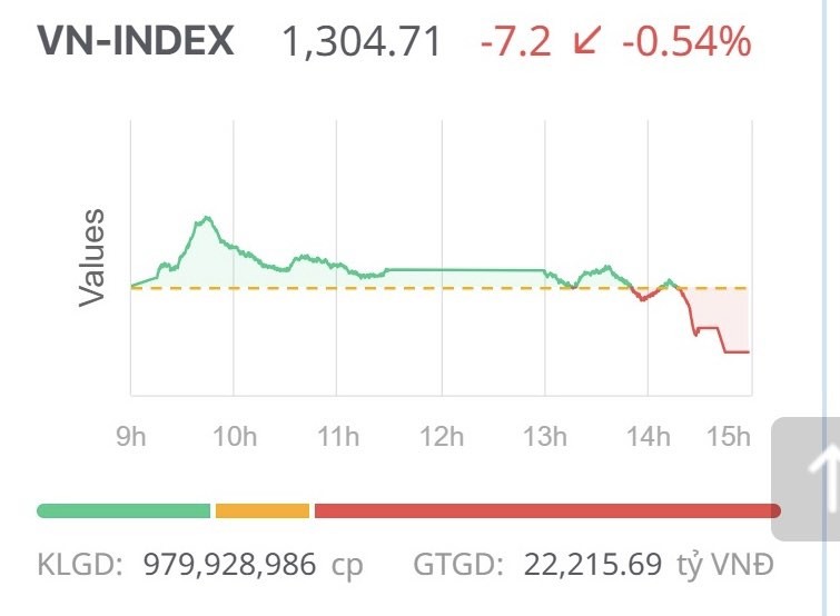 Chứng khoán ngày 5/3: Sau chuỗi tăng liên tiếp, VN-Index điều chỉnh giảm điểm