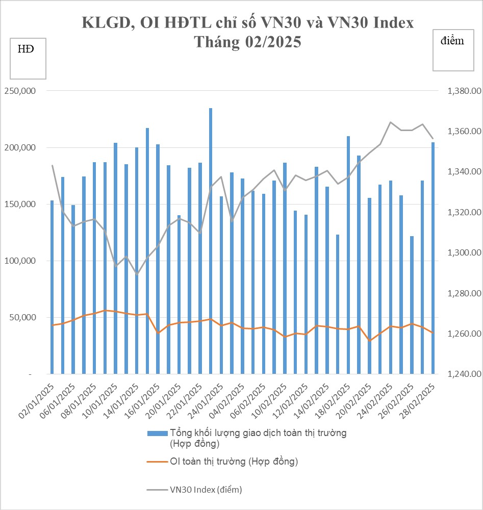 Thị trường chứng khoán phái sinh tháng 2: Khối lượng giao dịch bình quân giảm 9,06%