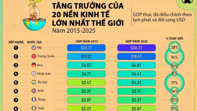 tang truong cua 20 nen kinh te lon nhat the gioi trong thap ky qua
