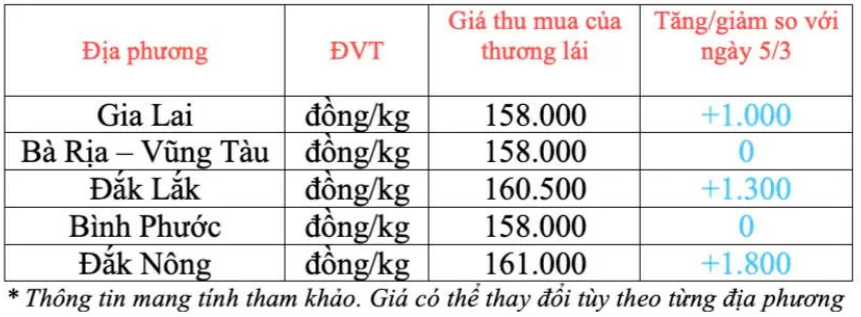 Ngày 6/3: Giá cà phê và hồ tiêu đồng loạt tăng mạnh