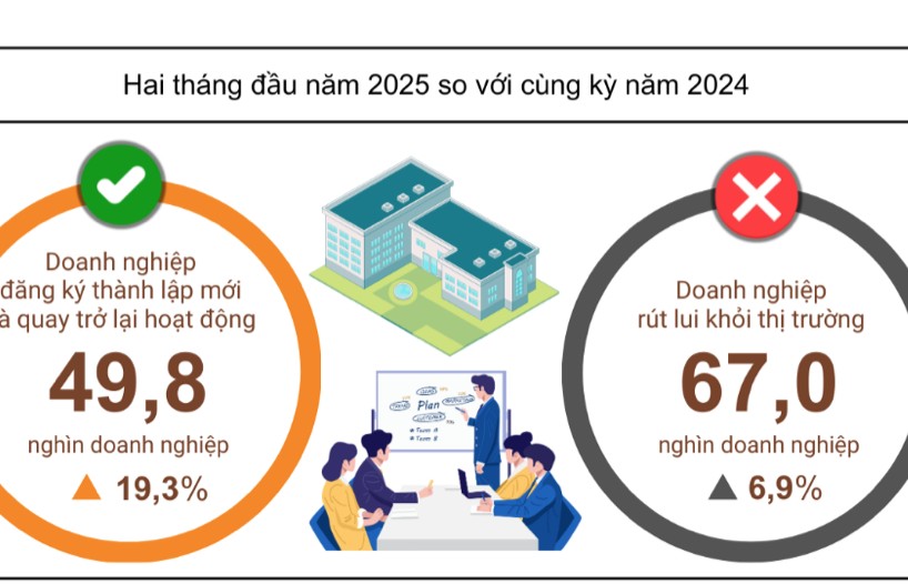 2 tháng đầu năm, 67.000 doanh nghiệp rút lui khỏi thị trường