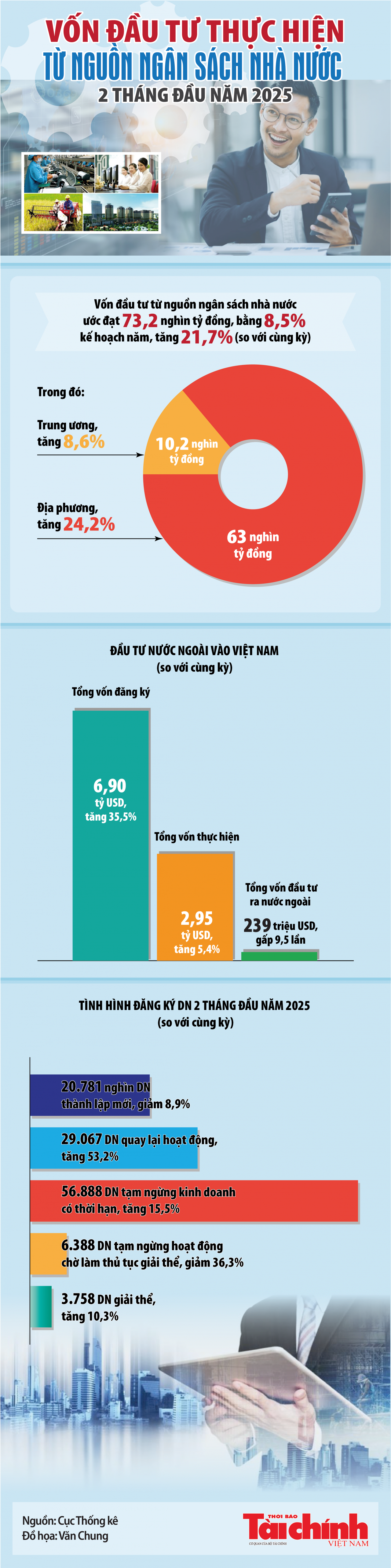 Infographics: Vốn đầu tư thực hiện từ nguồn ngân sách nhà nước ước đạt 73,2 nghìn tỷ đồng