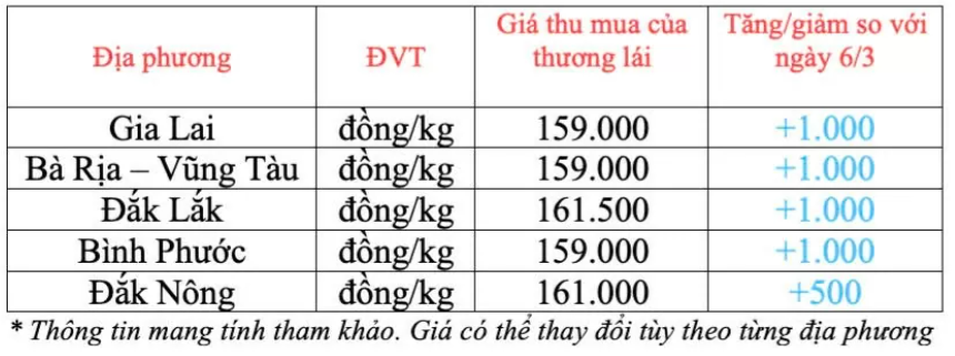 Ngày 7/3: Giá cà phê trong nước giảm mạnh, hồ tiêu duy trì đà tăng