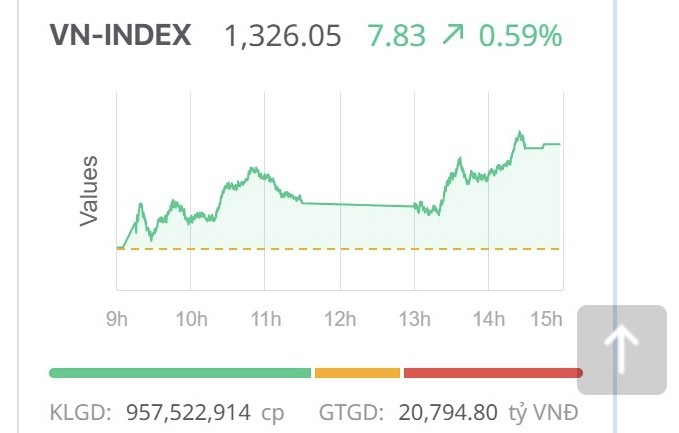 Chứng khoán ngày 7/3: VN-Index vượt qua ngưỡng 1.320 điểm để chinh phục đỉnh cao mới