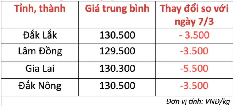 Ngày 8/3: Giá cà phê tiếp tục giảm sâu, hồ tiêu duy trì đà tăng