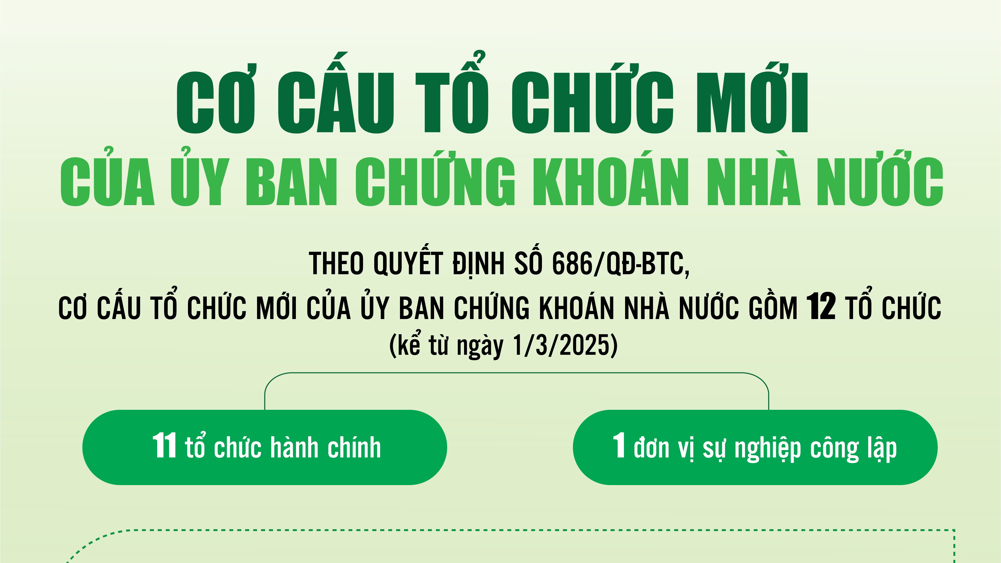 Infographics: Cơ cấu tổ chức mới của Ủy ban Chứng khoán Nhà nước