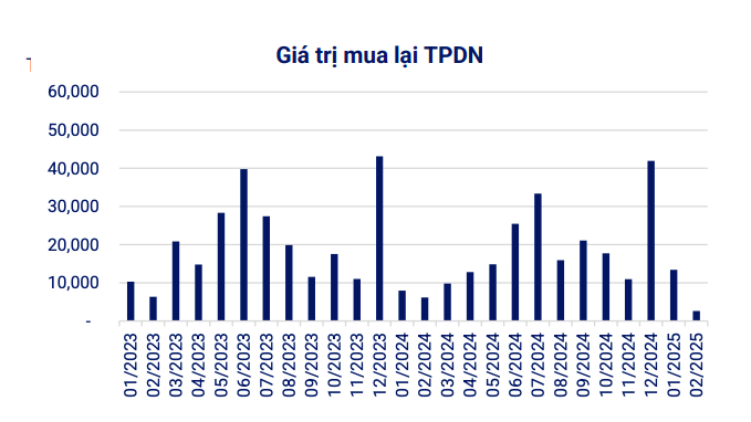 Trái phiếu doanh nghiệp hạ nhiệt trong tháng 02/2025