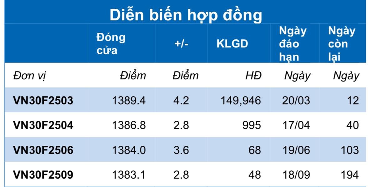 Chứng khoán phái sinh ngày 10/3: Các hợp đồng tương lai tiếp đà tăng điểm, thanh khoản thu hẹp